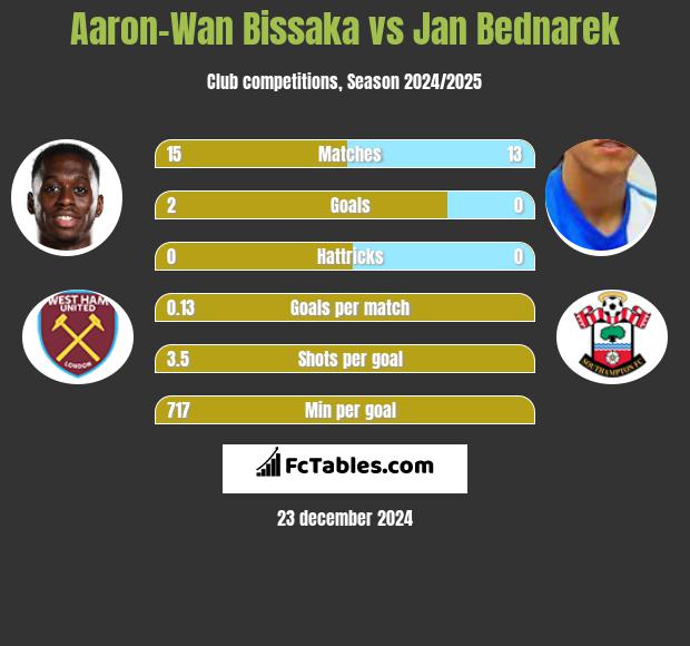 Aaron-Wan Bissaka vs Jan Bednarek h2h player stats