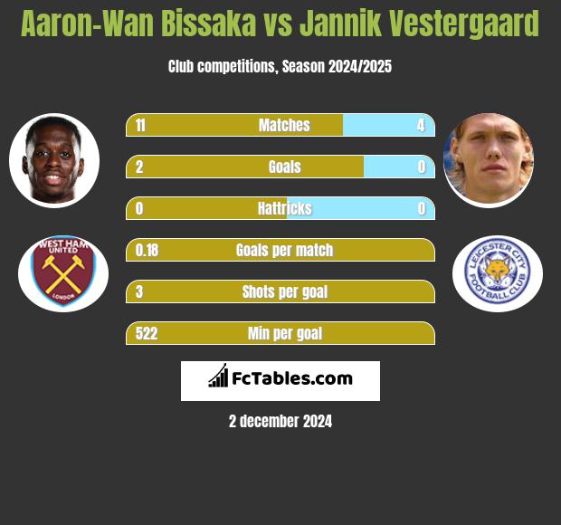 Aaron-Wan Bissaka vs Jannik Vestergaard h2h player stats