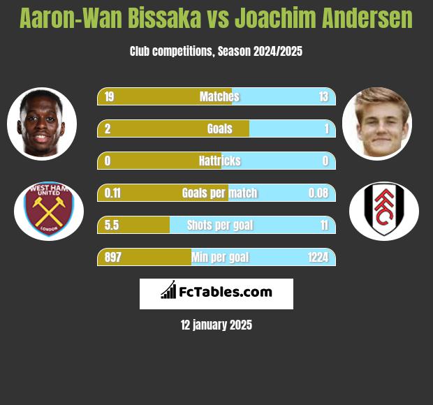 Aaron-Wan Bissaka vs Joachim Andersen h2h player stats