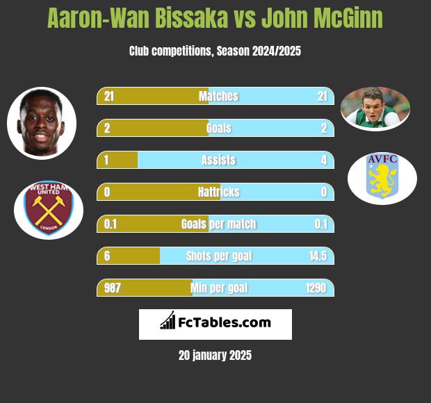 Aaron-Wan Bissaka vs John McGinn h2h player stats