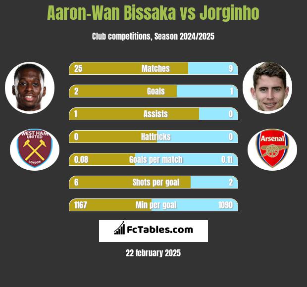 Aaron-Wan Bissaka vs Jorginho h2h player stats