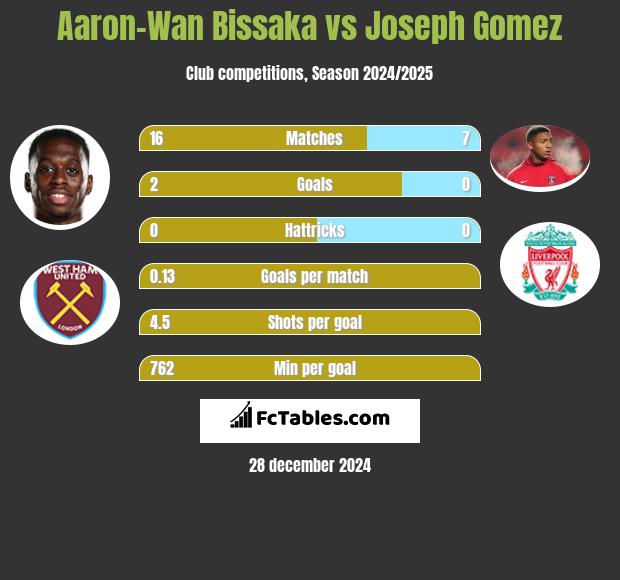 Aaron-Wan Bissaka vs Joseph Gomez h2h player stats