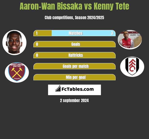 Aaron-Wan Bissaka vs Kenny Tete h2h player stats