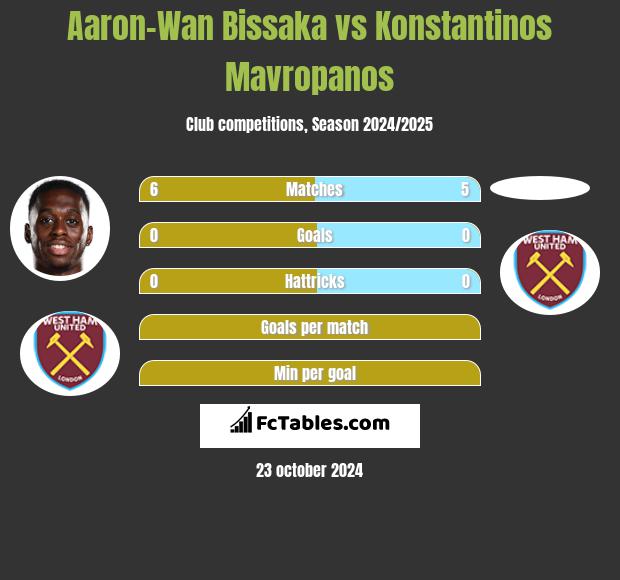 Aaron-Wan Bissaka vs Konstantinos Mavropanos h2h player stats