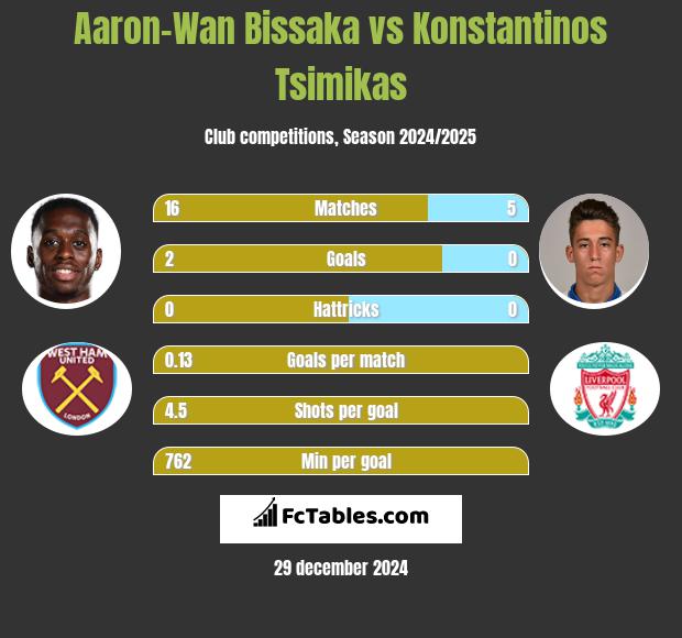 Aaron-Wan Bissaka vs Konstantinos Tsimikas h2h player stats