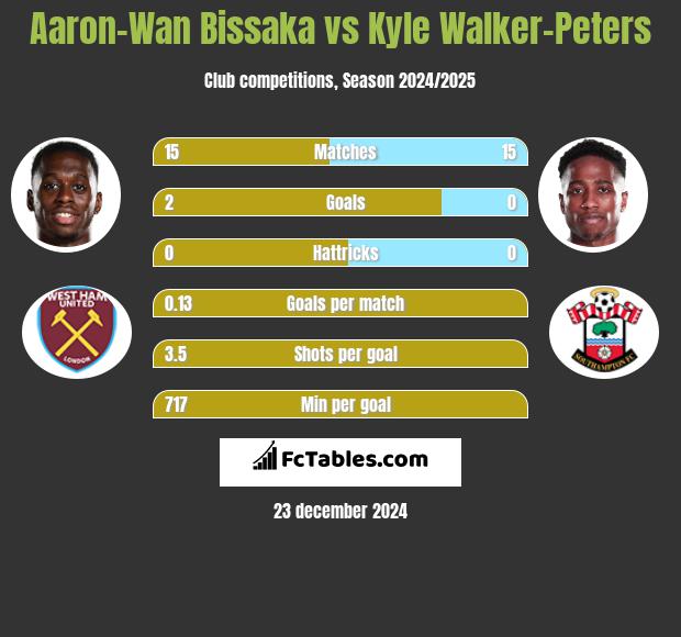 Aaron-Wan Bissaka vs Kyle Walker-Peters h2h player stats