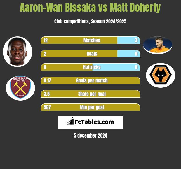 Aaron-Wan Bissaka vs Matt Doherty h2h player stats