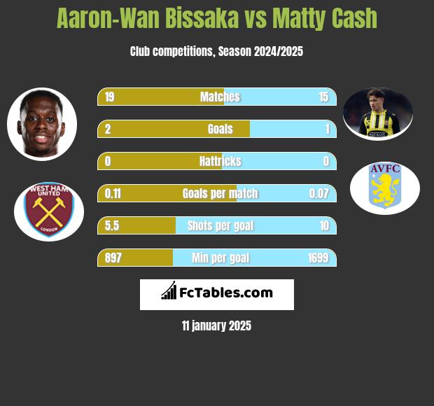 Aaron-Wan Bissaka vs Matty Cash h2h player stats