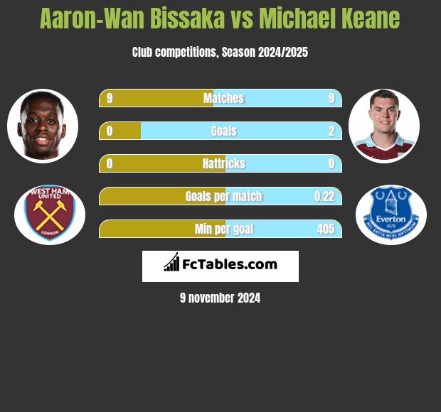 Aaron-Wan Bissaka vs Michael Keane h2h player stats