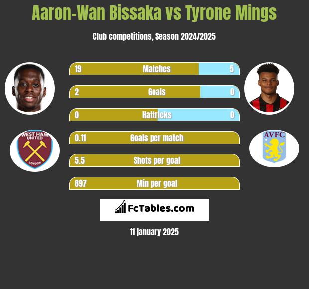 Aaron-Wan Bissaka vs Tyrone Mings h2h player stats