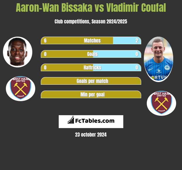 Aaron-Wan Bissaka vs Vladimir Coufal h2h player stats