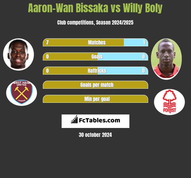 Aaron-Wan Bissaka vs Willy Boly h2h player stats