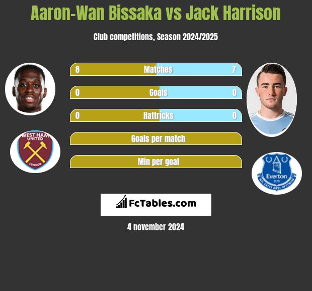 Aaron-Wan Bissaka vs Jack Harrison h2h player stats