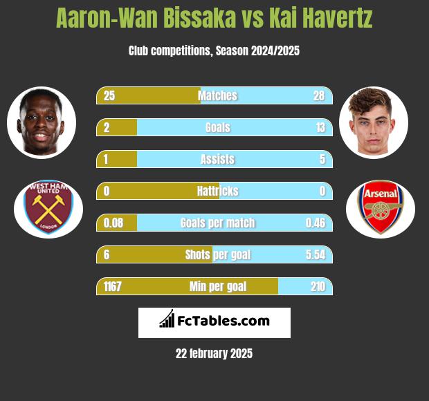 Aaron-Wan Bissaka vs Kai Havertz h2h player stats