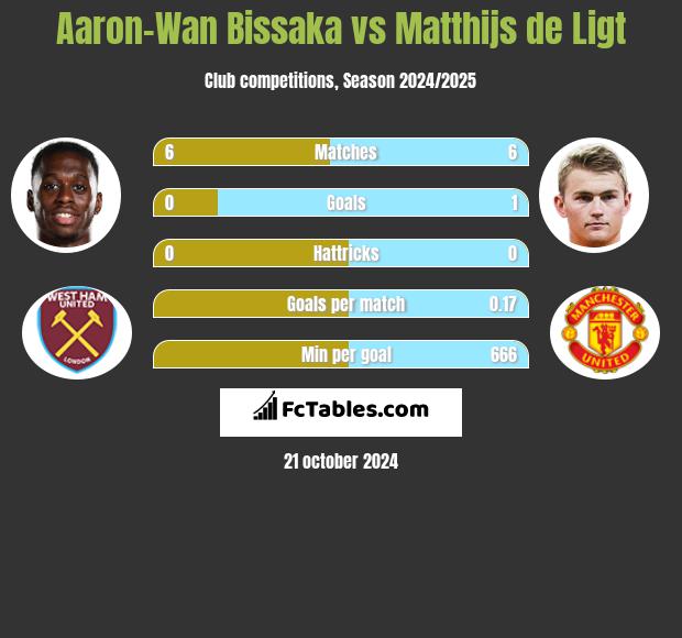 Aaron-Wan Bissaka vs Matthijs de Ligt h2h player stats