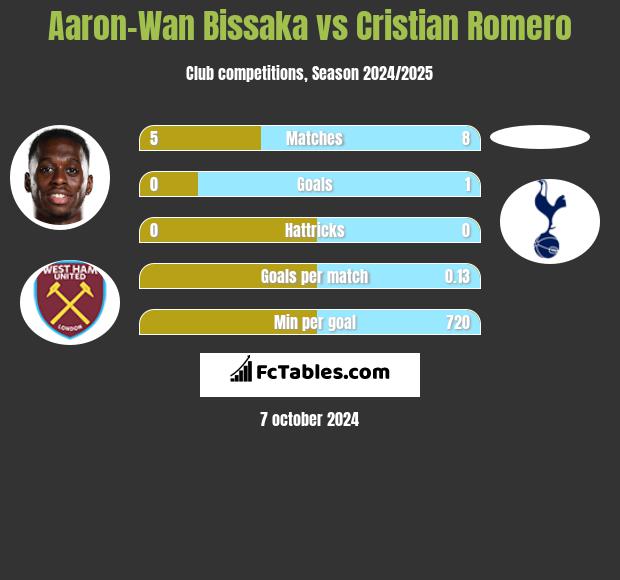 Aaron-Wan Bissaka vs Cristian Romero h2h player stats