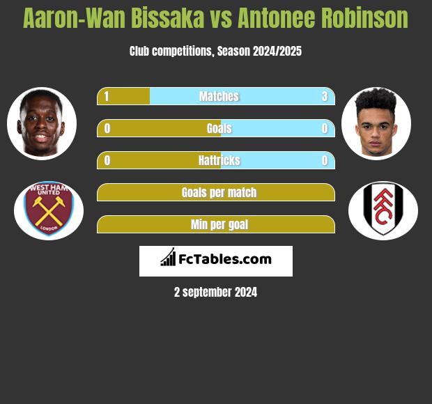 Aaron-Wan Bissaka vs Antonee Robinson h2h player stats