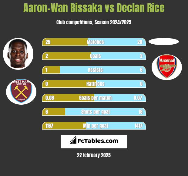 Aaron-Wan Bissaka vs Declan Rice h2h player stats