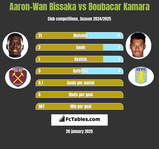 Aaron-Wan Bissaka vs Boubacar Kamara h2h player stats