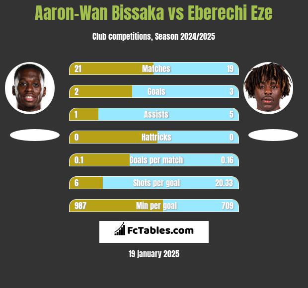 Aaron-Wan Bissaka vs Eberechi Eze h2h player stats