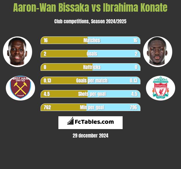 Aaron-Wan Bissaka vs Ibrahima Konate h2h player stats