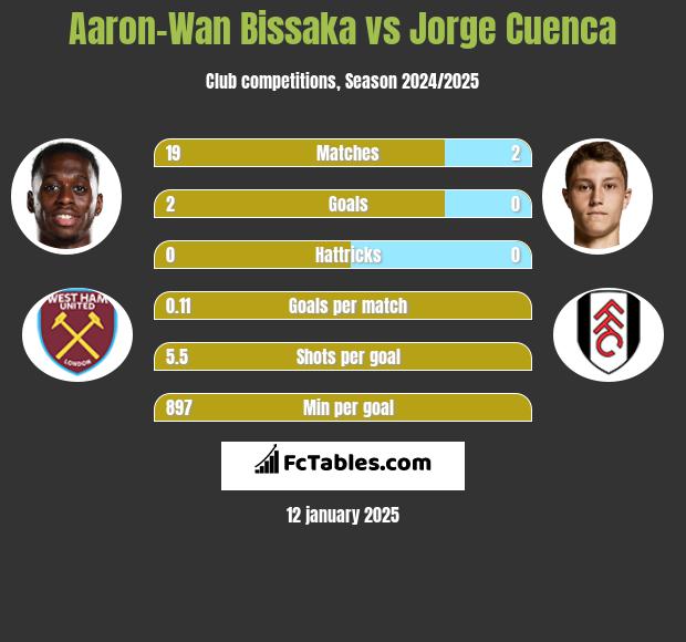 Aaron-Wan Bissaka vs Jorge Cuenca h2h player stats