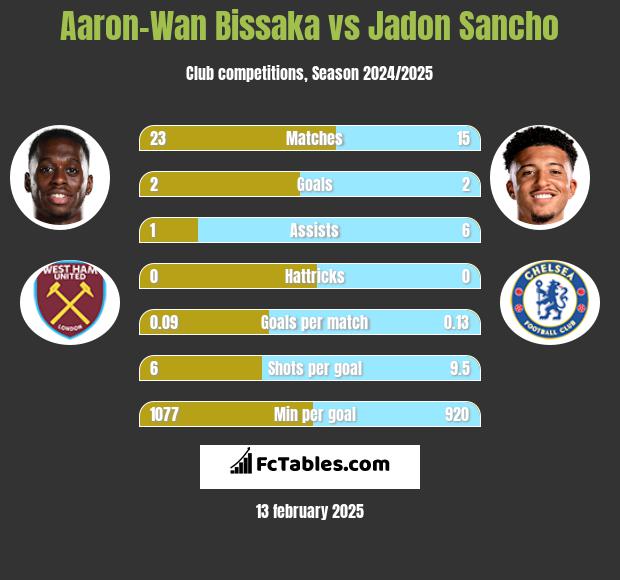 Aaron-Wan Bissaka vs Jadon Sancho h2h player stats