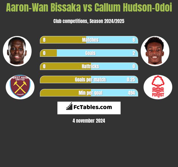 Aaron-Wan Bissaka vs Callum Hudson-Odoi h2h player stats