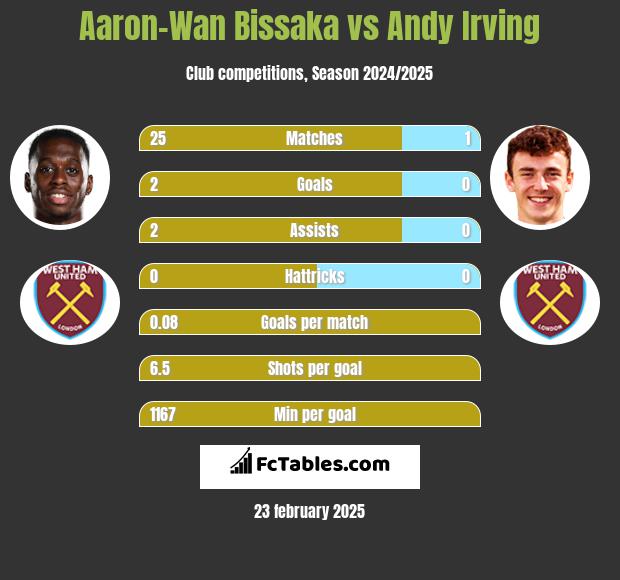 Aaron-Wan Bissaka vs Andy Irving h2h player stats