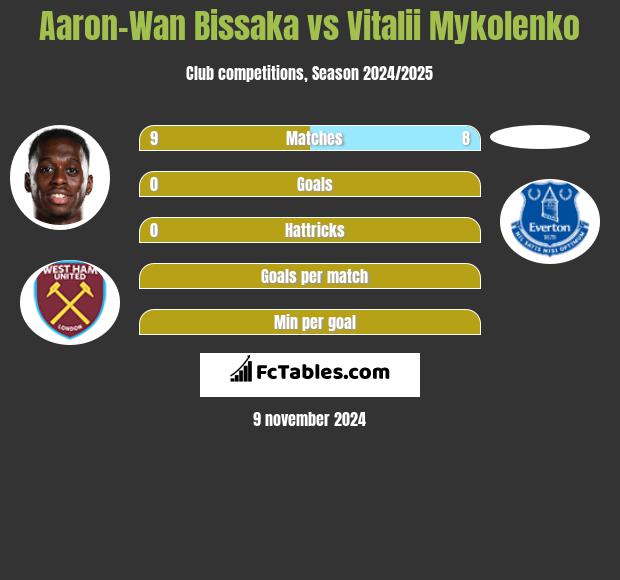 Aaron-Wan Bissaka vs Vitalii Mykolenko h2h player stats