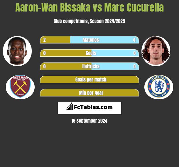 Aaron-Wan Bissaka vs Marc Cucurella h2h player stats