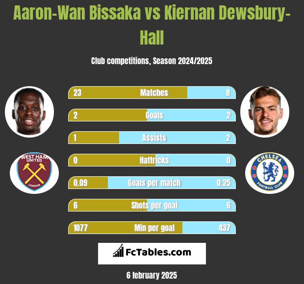 Aaron-Wan Bissaka vs Kiernan Dewsbury-Hall h2h player stats