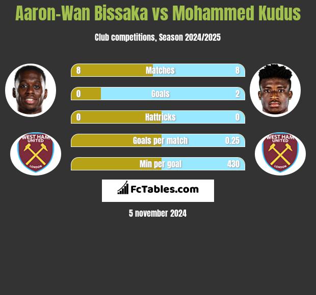 Aaron-Wan Bissaka vs Mohammed Kudus h2h player stats