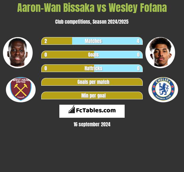 Aaron-Wan Bissaka vs Wesley Fofana h2h player stats