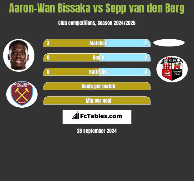 Aaron-Wan Bissaka vs Sepp van den Berg h2h player stats