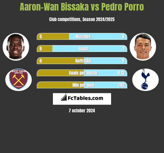 Aaron-Wan Bissaka vs Pedro Porro h2h player stats