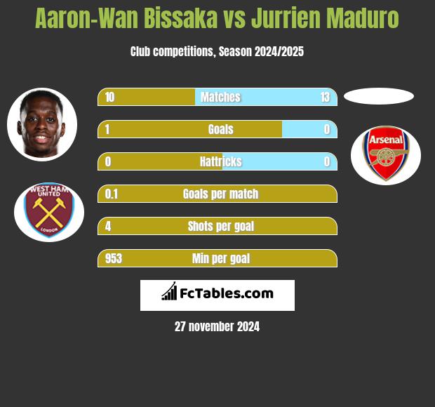 Aaron-Wan Bissaka vs Jurrien Maduro h2h player stats