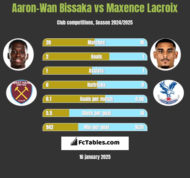 Aaron-Wan Bissaka vs Maxence Lacroix h2h player stats