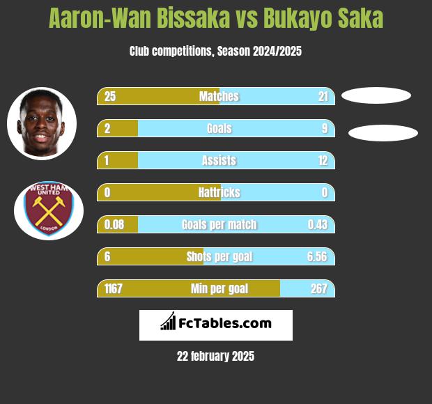 Aaron-Wan Bissaka vs Bukayo Saka h2h player stats