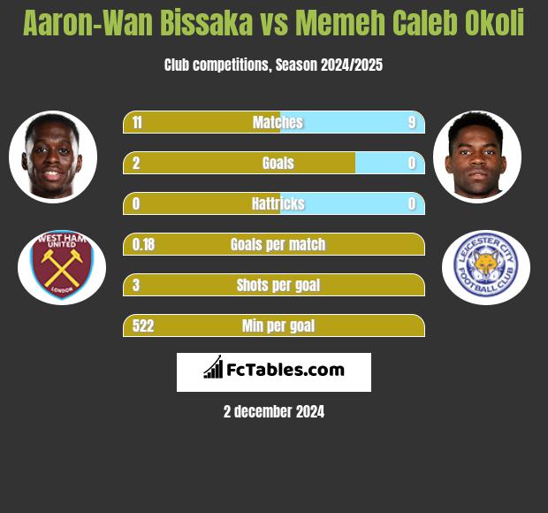 Aaron-Wan Bissaka vs Memeh Caleb Okoli h2h player stats