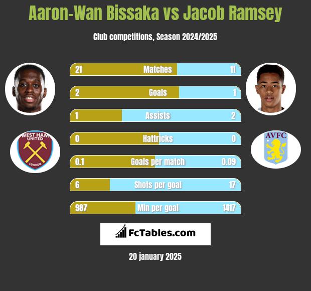 Aaron-Wan Bissaka vs Jacob Ramsey h2h player stats