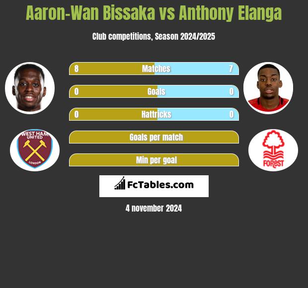 Aaron-Wan Bissaka vs Anthony Elanga h2h player stats