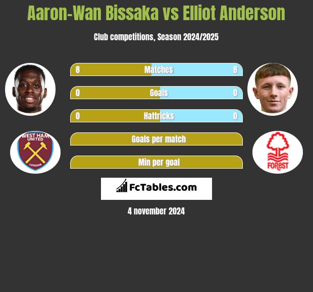 Aaron-Wan Bissaka vs Elliot Anderson h2h player stats