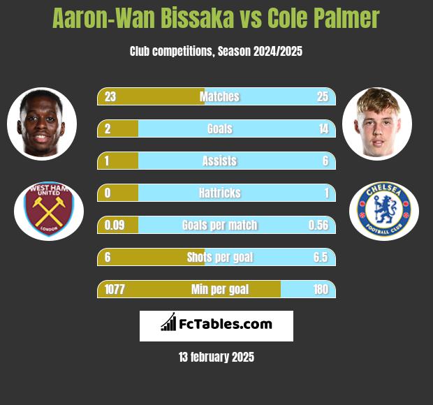 Aaron-Wan Bissaka vs Cole Palmer h2h player stats