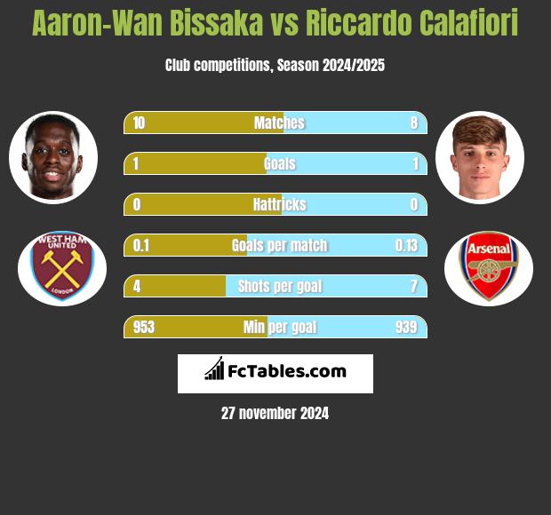 Aaron-Wan Bissaka vs Riccardo Calafiori h2h player stats