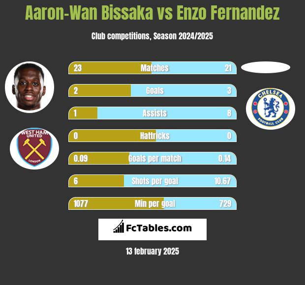 Aaron-Wan Bissaka vs Enzo Fernandez h2h player stats