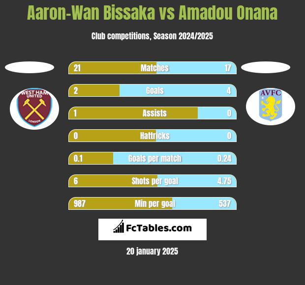 Aaron-Wan Bissaka vs Amadou Onana h2h player stats