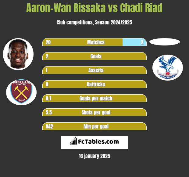 Aaron-Wan Bissaka vs Chadi Riad h2h player stats