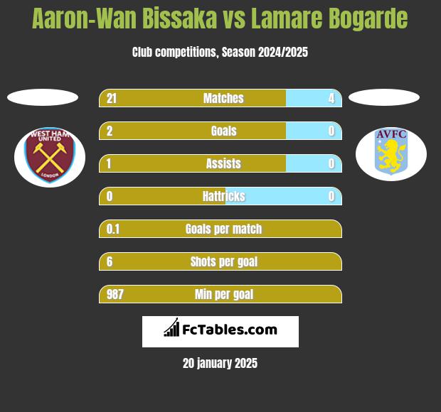 Aaron-Wan Bissaka vs Lamare Bogarde h2h player stats