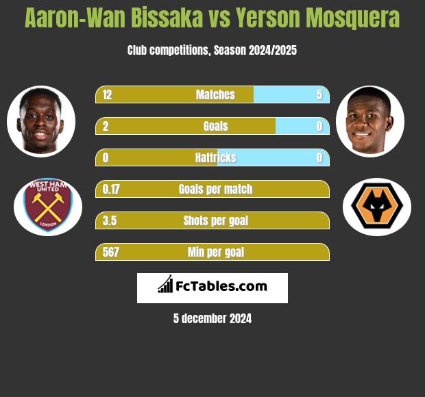 Aaron-Wan Bissaka vs Yerson Mosquera h2h player stats